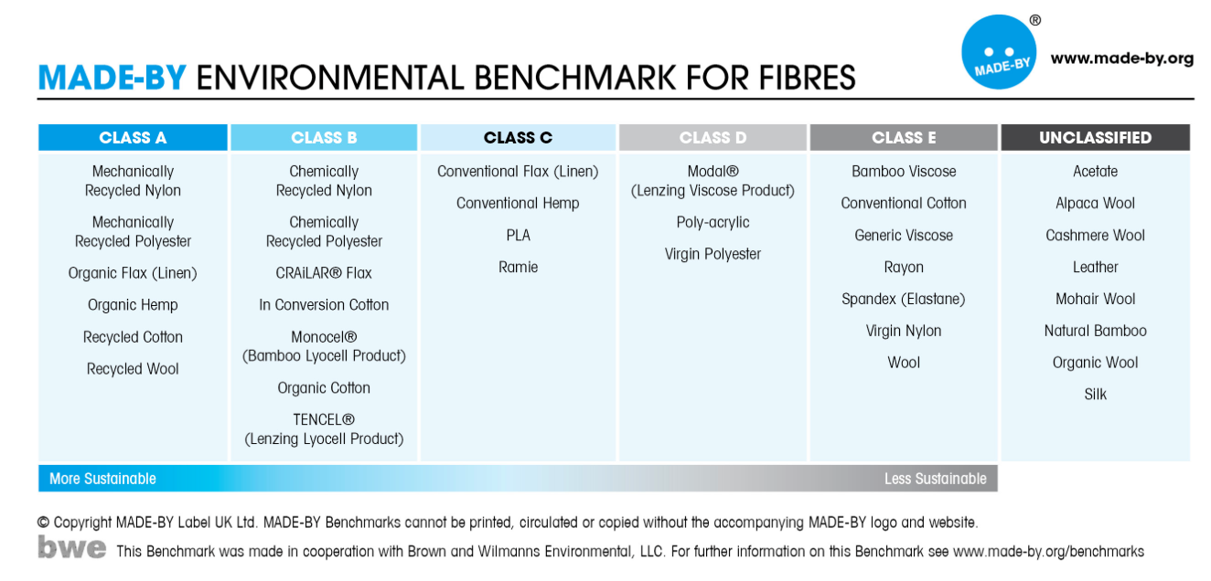 Made-by Environmental Benchmark for Fibres